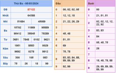 dự đoán xsmb